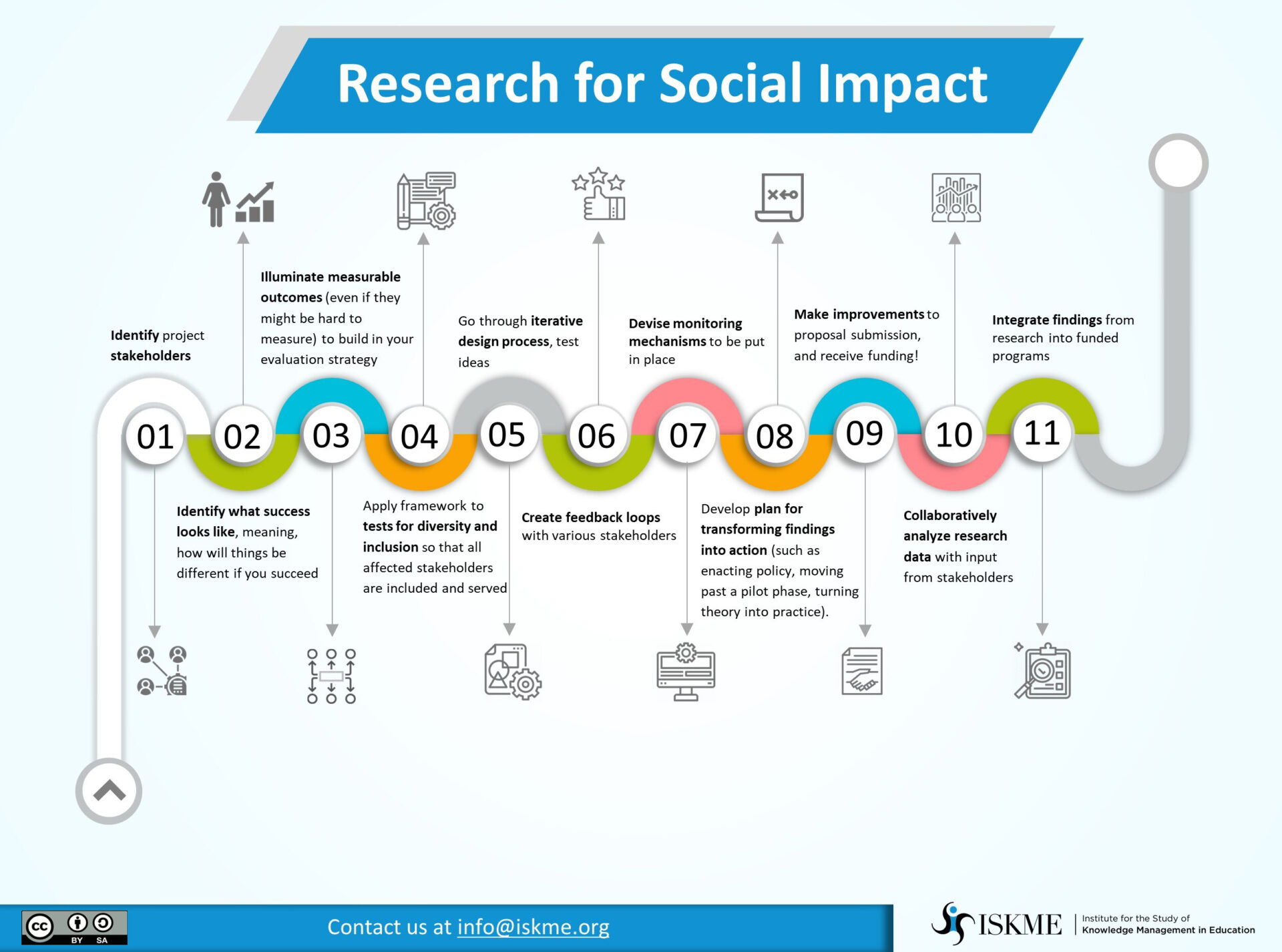 Research for Social Impact